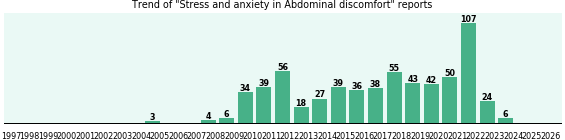 Would you have Stress and anxiety when you have Abdominal discomfort? Would you have Stress and anxiety when you have Abdominal discomfort?